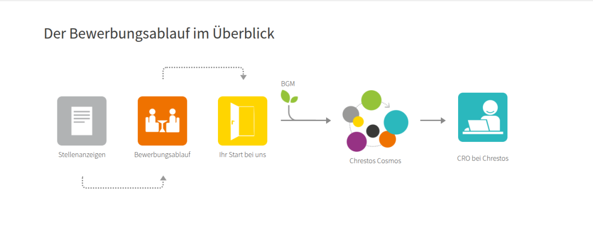 Grafik zum Bewerbungsablauf bei Chrestos.